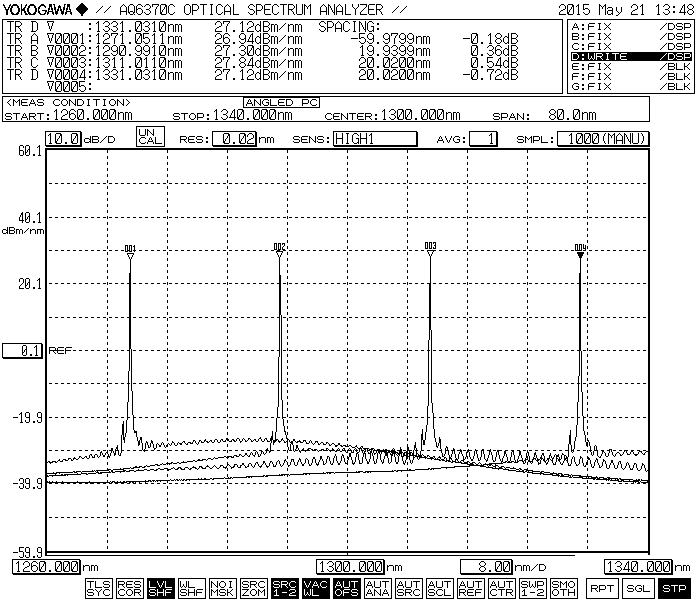 4 Channels CWDM Light Source Spectrum